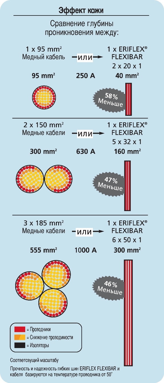Переваги гнучкої мідної шини ERIFLEX FLEXIBAR
