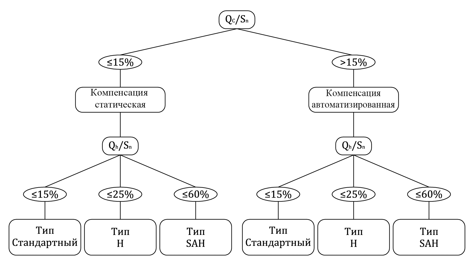 Диаграмма выбора типа оборудования