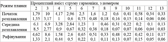 Процентний вміст струму гармоніки