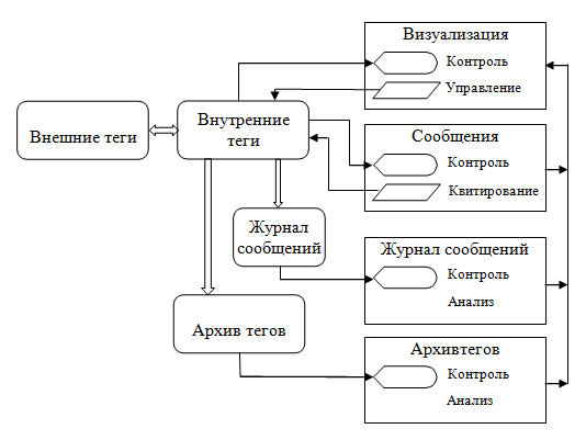 АСУ ТП элеватора